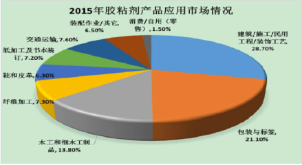 2017年中國膠粘劑行業(yè)市場需求與工業(yè)膠粘帶進出口狀況分析